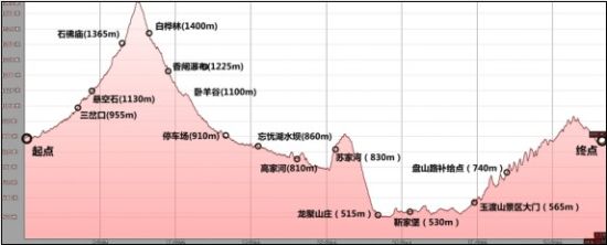 40公里比赛海拔图