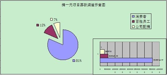 “捐一元”项目募款渠道示意图