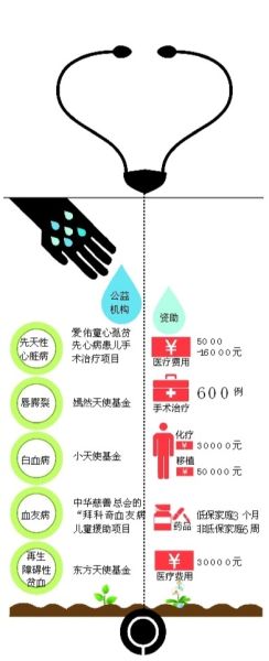 我国74家NGO或将联手造福大病儿童