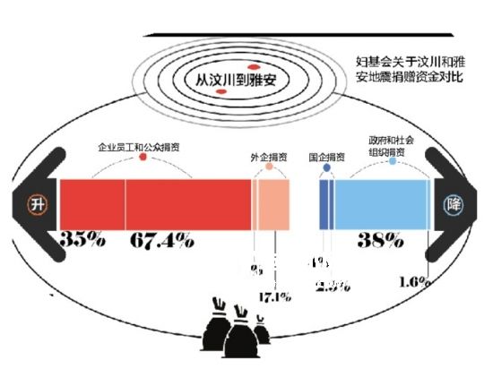 地震慈善捐款5年流变研究报告8月底将发布