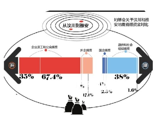 地震慈善捐款5年流变研究报告8月底将发布