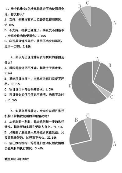 九成网友支持捐款若不当使用应全退