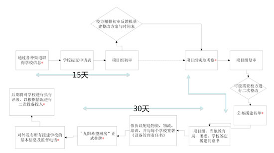 九阳希望厨房援建流程