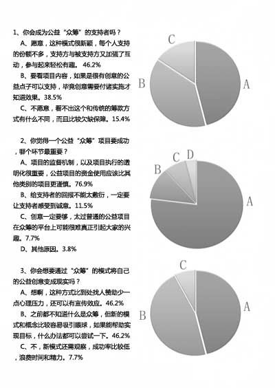 半数网友表示愿意成为公益众筹支持者